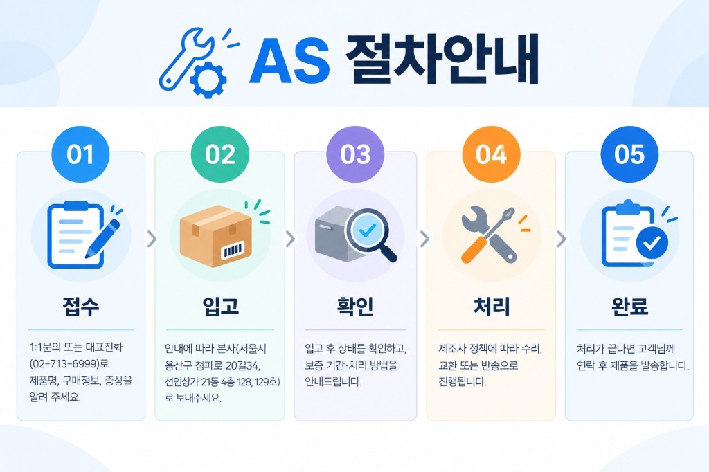 AS 절차안내. 01 접수, 02 입고, 03 확인, 04 처리, 05 완료